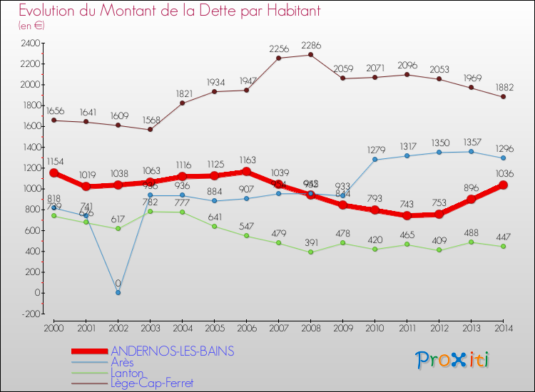 Evolution de la dette par habitant pour la commune de ANDERNOS-LES-BAINS et les communes proches de 2000 à 2014 Comparaison de la dette par habitant pour ANDERNOS-LES-BAINS et les communes voisines de 2000 à 2014