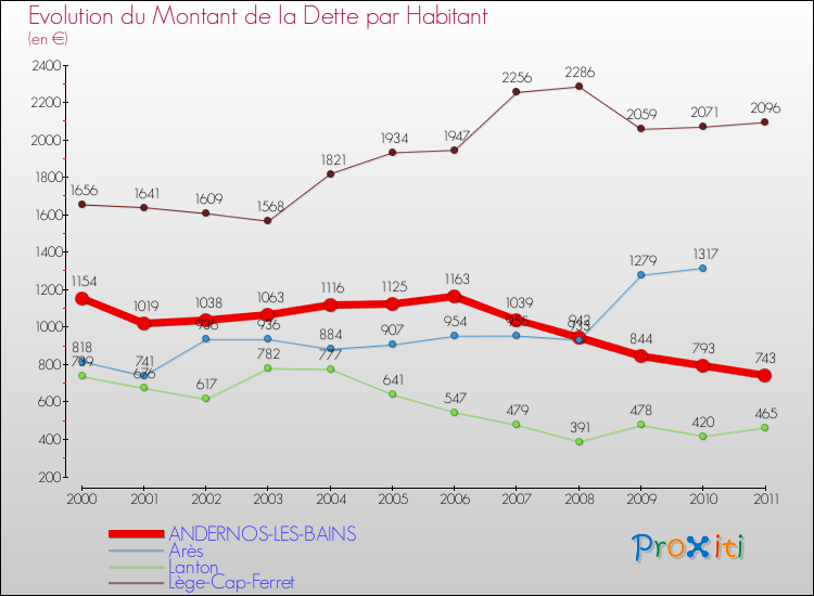 Evolution de la dette par habitant pour la commune de ANDERNOS-LES-BAINS et les communes proches Comparaison de la dette par habitant pour ANDERNOS-LES-BAINS et les communes voisines