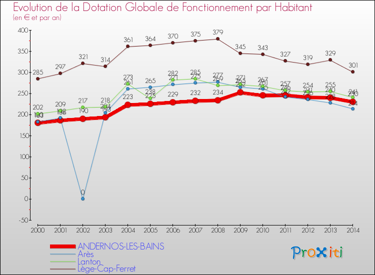 Comparaison des dotations globales de fonctionnement par habitant pour ANDERNOS-LES-BAINS et les communes voisines de 2000 à 2014.