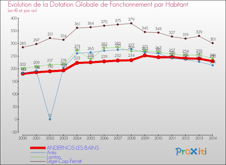 Evolution et montant de la dotation globale de fonctionnement par Habitant pour ANDERNOS-LES-BAINS et les communes proches de 2000 à 2014. Comparaison des dotations globales de fonctionnement par habitant pour ANDERNOS-LES-BAINS et les communes voisines de 2000 à 2014.