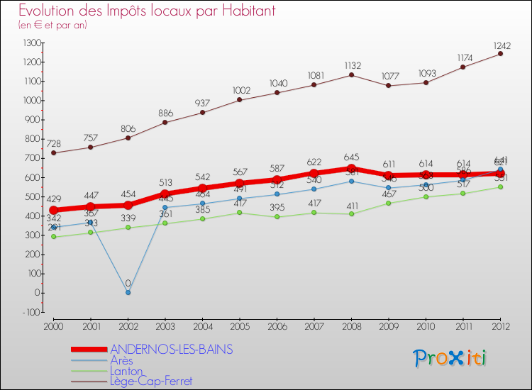 Evolution et montant des impôts locaux par Habitant pour ANDERNOS-LES-BAINS et les communes proches Comparaison des impôts locaux par habitant pour ANDERNOS-LES-BAINS et les communes voisines