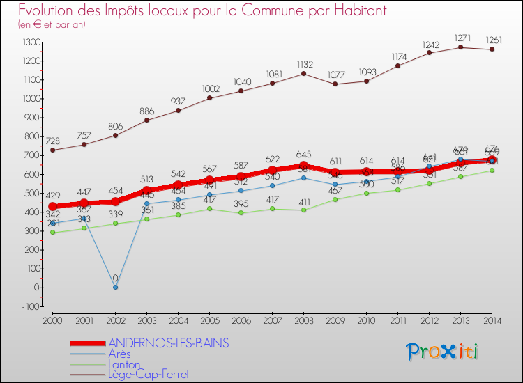 Comparaison des impôts locaux par habitant pour ANDERNOS-LES-BAINS et les communes voisines de 2000 à 2014