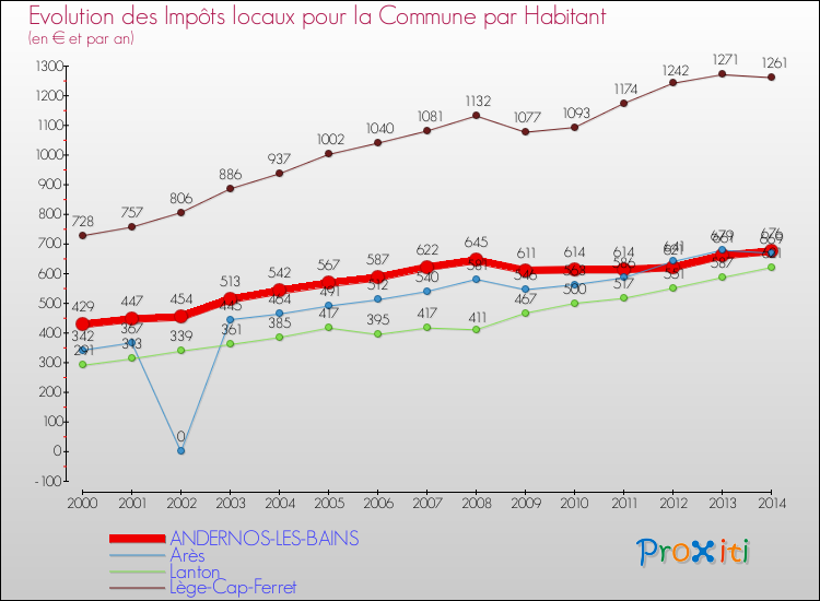 Evolution et montant des impôts locaux par Habitant pour ANDERNOS-LES-BAINS et les communes proches de 2000 à 2014 Comparaison des impôts locaux par habitant pour ANDERNOS-LES-BAINS et les communes voisines de 2000 à 2014