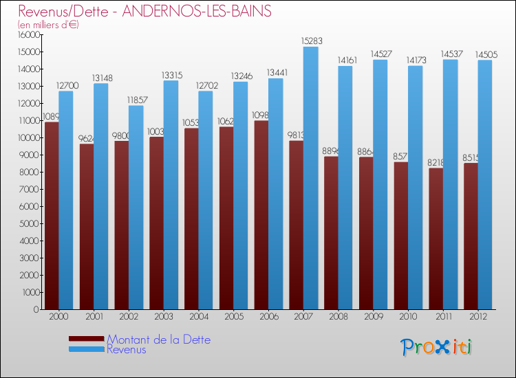 Evolution comparée de la dette et des revenus pour la commune de ANDERNOS-LES-BAINS de 2000 à 2012 Comparaison de la dette et des revenus pour ANDERNOS-LES-BAINS de 2000 à 2012