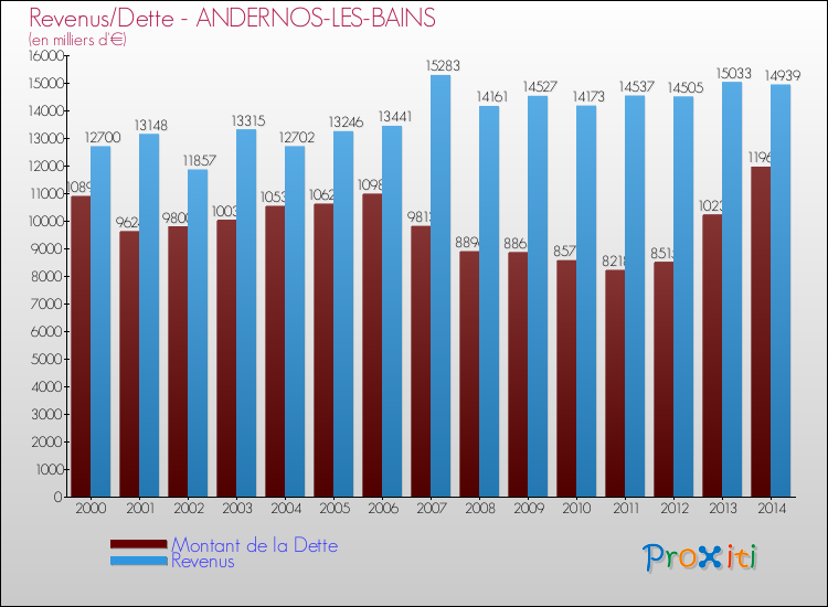 Evolution comparée de la dette et des revenus pour la commune de ANDERNOS-LES-BAINS de 2000 à 2014 Comparaison de la dette et des revenus pour ANDERNOS-LES-BAINS de 2000 à 2014