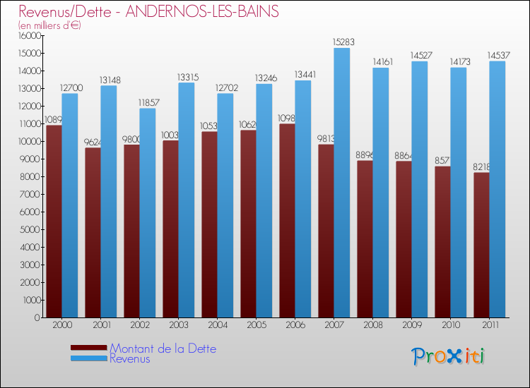 Evolution comparée de la dette et des revenus pour la commune de ANDERNOS-LES-BAINS de 2000 à 2011 Comparaison de la dette et des revenus pour ANDERNOS-LES-BAINS de 2000 à 2011