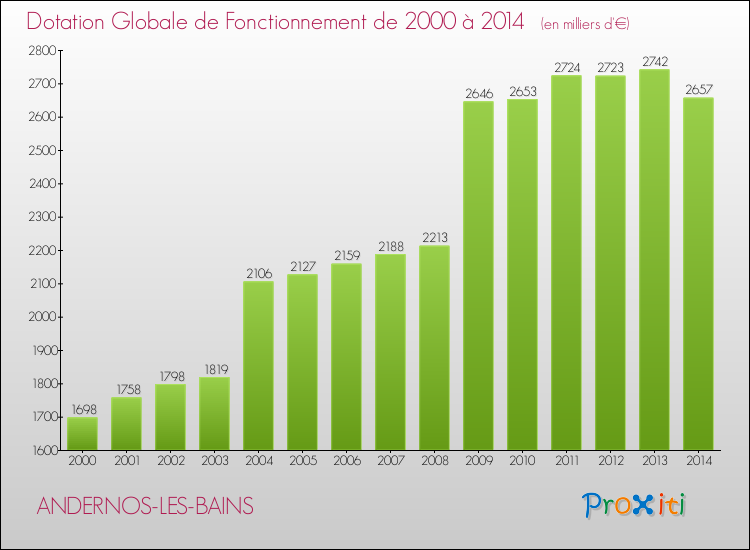 Evolution du montant de la Dotation Globale de Fonctionnement pour la commune de ANDERNOS-LES-BAINS de 2000 à 2014 Evolution du montant de la Dotation Globale de Fonctionnement pour ANDERNOS-LES-BAINS de 2000 à 2014
