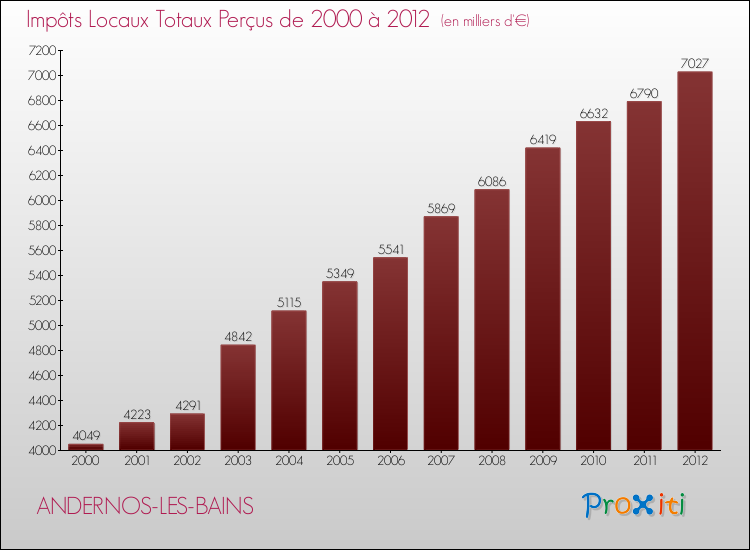 Evolution des Impôts Locaux pour la commune de ANDERNOS-LES-BAINS de 2000 à 2012 Evolution des Impôts Locaux pour ANDERNOS-LES-BAINS de 2000 à 2012