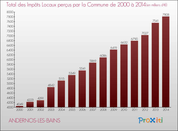 Evolution des Impôts Locaux pour ANDERNOS-LES-BAINS de 2000 à 2014