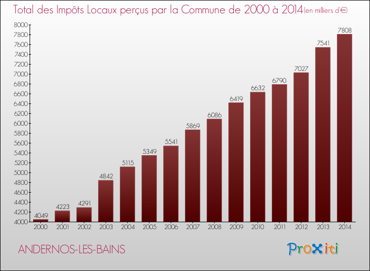 Evolution des Impôts Locaux pour la commune de ANDERNOS-LES-BAINS de 2000 à 2014 Evolution des Impôts Locaux pour ANDERNOS-LES-BAINS de 2000 à 2014