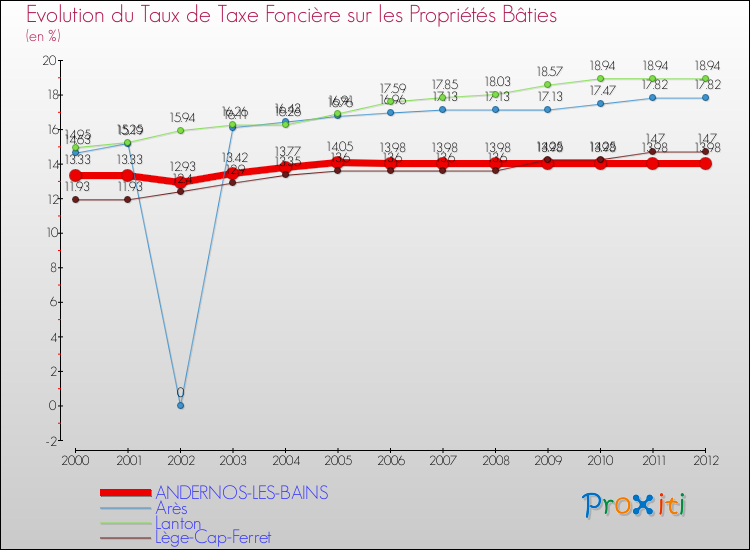 Evolution du taux de la taxe foncière sur le bati pour ANDERNOS-LES-BAINS et les communes proches de 2000 à 2012 Comparaison des taux de taxe foncière sur le bati pour ANDERNOS-LES-BAINS et les communes voisines de 2000 à 2012
