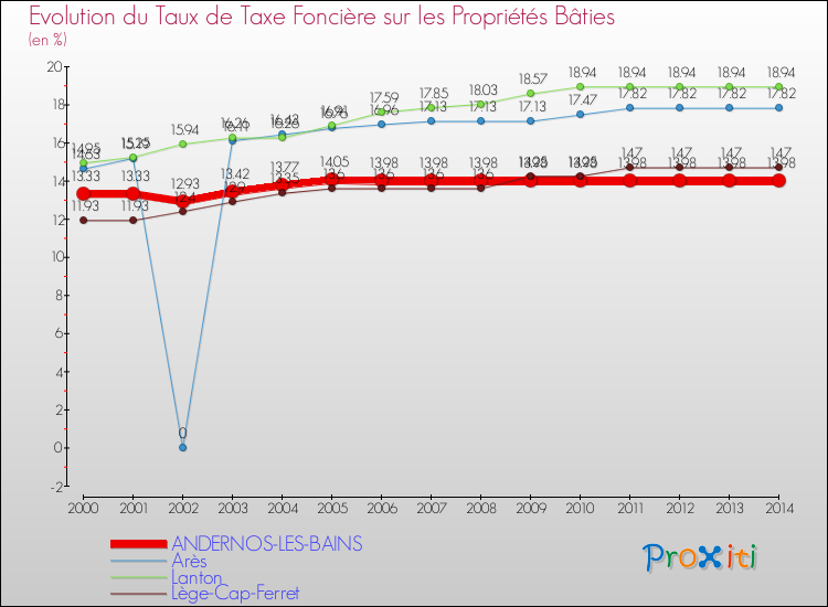 Comparaison des taux de taxe foncière sur le bati pour ANDERNOS-LES-BAINS et les communes voisines de 2000 à 2014