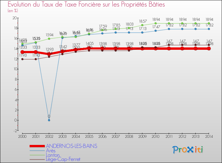 Evolution du taux de la taxe foncière sur le bati pour ANDERNOS-LES-BAINS et les communes proches de 2000 à 2014 Comparaison des taux de taxe foncière sur le bati pour ANDERNOS-LES-BAINS et les communes voisines de 2000 à 2014