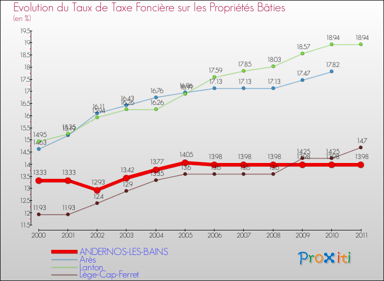 Evolution du taux de la taxe foncière sur le bati pour ANDERNOS-LES-BAINS et les communes proches Comparaison des taux de taxe foncière sur le bati pour ANDERNOS-LES-BAINS et les communes voisines