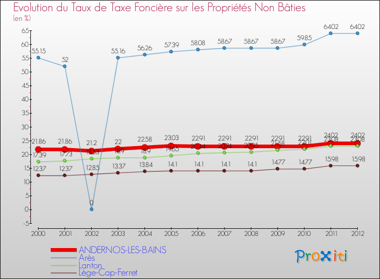 Evolution du taux de la taxe foncière sur les immeubles et terrains non batis pour ANDERNOS-LES-BAINS et les communes proches de 2000 à 2012 Comparaison des taux de la taxe foncière sur les immeubles et terrains non batis pour ANDERNOS-LES-BAINS et les communes voisines de 2000 à 2012