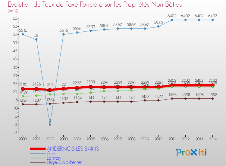Evolution du taux de la taxe foncière sur les immeubles et terrains non batis pour ANDERNOS-LES-BAINS et les communes proches de 2000 à 2014 Comparaison des taux de la taxe foncière sur les immeubles et terrains non batis pour ANDERNOS-LES-BAINS et les communes voisines de 2000 à 2014
