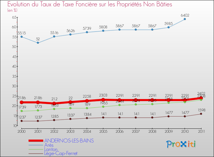 Evolution du taux de la taxe foncière sur les immeubles et terrains non batis pour ANDERNOS-LES-BAINS et les communes proches Comparaison des taux de la taxe foncière sur les immeubles et terrains non batis pour ANDERNOS-LES-BAINS et les communes voisines