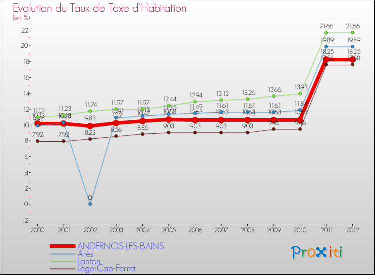Evolution du taux de la taxe d'habitation pour ANDERNOS-LES-BAINS et les communes proches Comparaison des taux de la taxe d'habitation pour ANDERNOS-LES-BAINS et les communes voisines