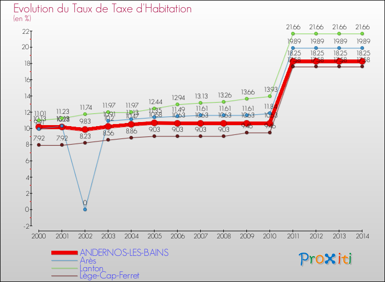 Evolution du taux de la taxe d'habitation pour ANDERNOS-LES-BAINS et les communes proches de 2000 à 2014 Comparaison des taux de la taxe d'habitation pour ANDERNOS-LES-BAINS et les communes voisines de 2000 à 2014