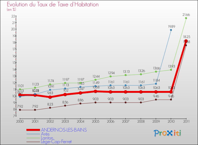 Evolution du taux de la taxe d'habitation pour ANDERNOS-LES-BAINS et les communes proches Comparaison des taux de la taxe d'habitation pour ANDERNOS-LES-BAINS et les communes voisines