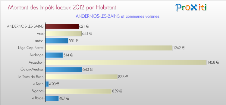 Montant des impôts locaux par Habitant pour ANDERNOS-LES-BAINS et les communes proches Comparaison des impôts locaux par habitant pour ANDERNOS-LES-BAINS et les communes voisines