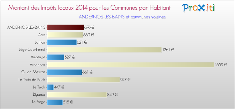 Comparaison des impôts locaux par habitant pour ANDERNOS-LES-BAINS et les communes voisines en 2014
