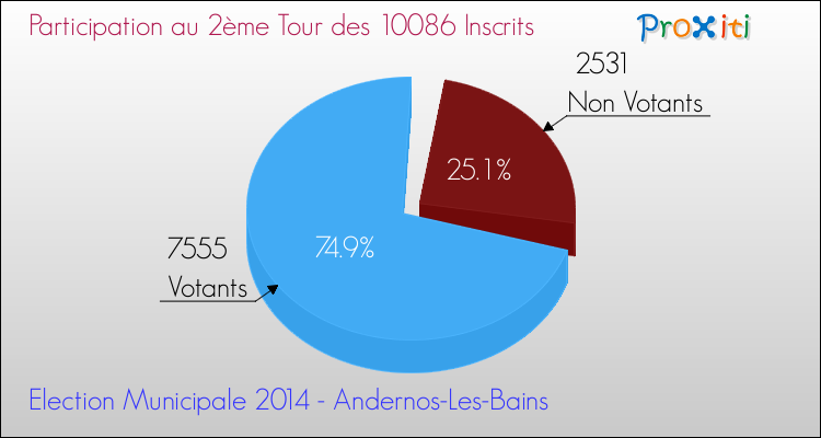 Participation au 2ème Tour des Elections Municipales 2014 de la commune de Andernos-Les-Bains Elections Municipales 2014 - Participation au 2ème Tour pour la commune de Andernos-Les-Bains