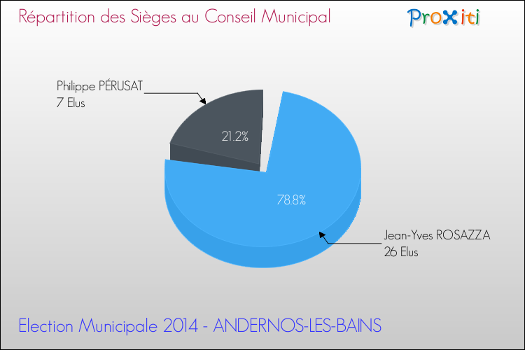 Répartition des élus au conseil municipal entre les listes au 2ème Tour des Elections Municipales 2014 de la commune de ANDERNOS-LES-BAINS Elections Municipales 2014 - Répartition des élus au conseil municipal entre les listes au 2ème Tour pour la commune de ANDERNOS-LES-BAINS