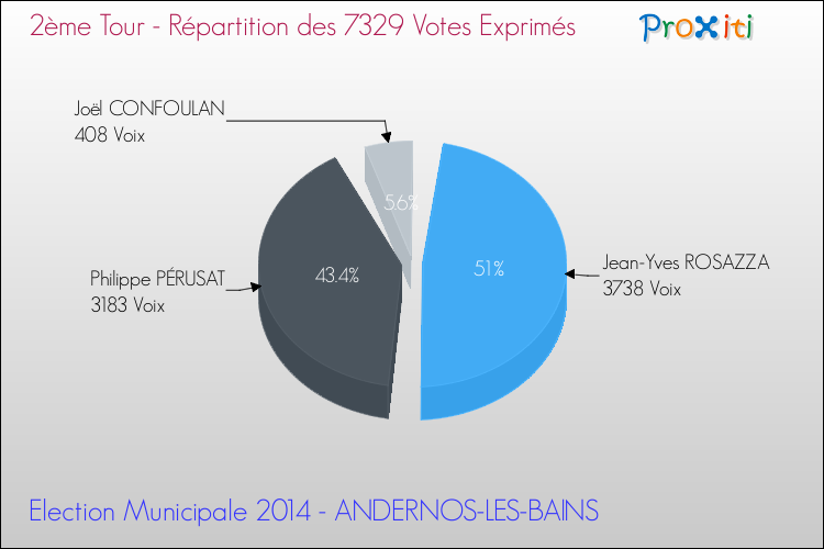 Elections Municipales 2014 - Répartition des votes exprimés au 2ème Tour pour la commune de ANDERNOS-LES-BAINS