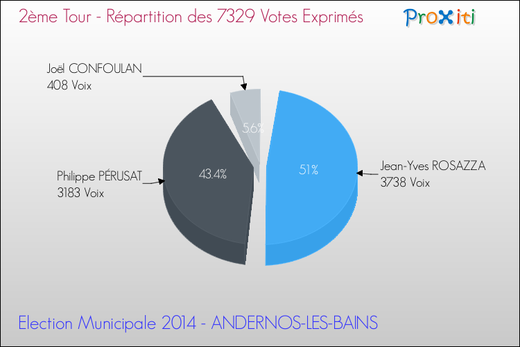 Répartition des votes exprimés au 2ème Tour des Elections Municipales 2014 de la commune de ANDERNOS-LES-BAINS Elections Municipales 2014 - Répartition des votes exprimés au 2ème Tour pour la commune de ANDERNOS-LES-BAINS