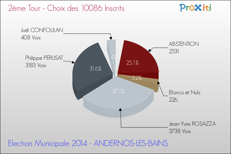 Elections Municipales 2014 - Résultats par rapport aux inscrits au 2ème Tour pour la commune de ANDERNOS-LES-BAINS