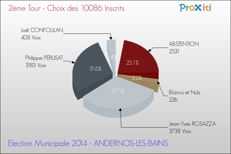 Résultats par rapport aux inscrits au 2ème Tour des Elections Municipales 2014 de la commune de ANDERNOS-LES-BAINS Elections Municipales 2014 - Résultats par rapport aux inscrits au 2ème Tour pour la commune de ANDERNOS-LES-BAINS