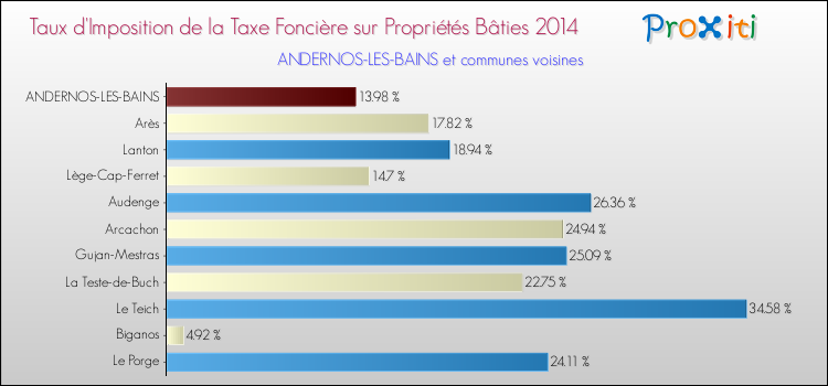 Comparaison des taux d'imposition de la taxe foncière sur le bati 2014 pour ANDERNOS-LES-BAINS et les communes voisines