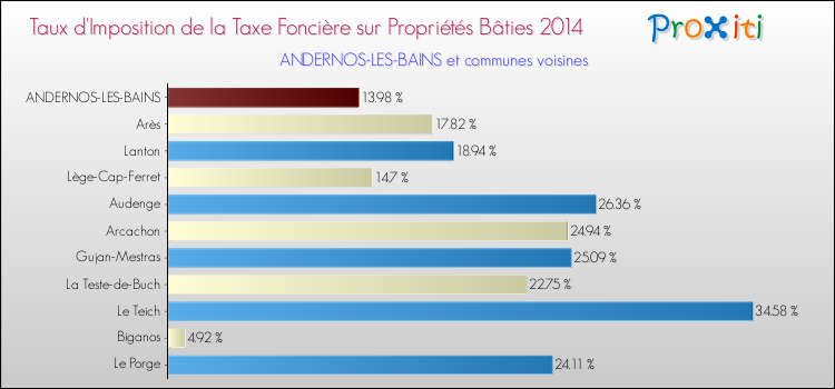 Taux d'imposition de la taxe foncière sur le bati 2014 pour ANDERNOS-LES-BAINS et les communes proches Comparaison des taux d'imposition de la taxe foncière sur le bati 2014 pour ANDERNOS-LES-BAINS et les communes voisines
