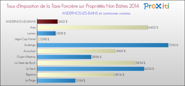 Taux d'imposition de la taxe foncière sur les immeubles et terrains non batis 2014 pour ANDERNOS-LES-BAINS et les communes proches Comparaison des taux d'imposition de la taxe foncière sur les immeubles et terrains non batis 2014 pour ANDERNOS-LES-BAINS et les communes voisines