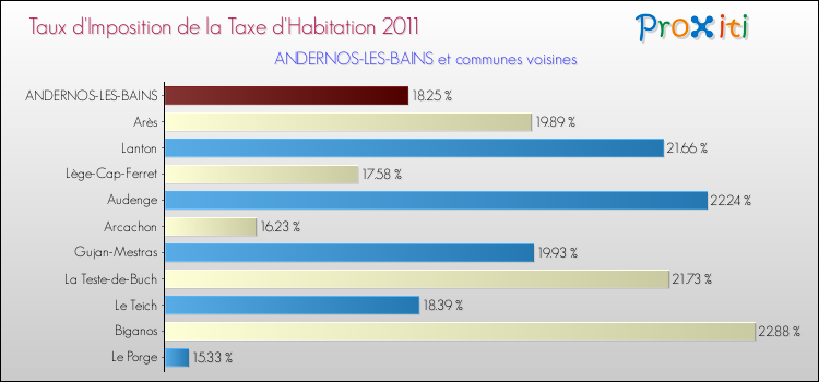 Taux d'imposition de la taxe d'habitation 2011 pour ANDERNOS-LES-BAINS et les communes proches Comparaison des taux d'imposition de la taxe d'habitation 2011 pour ANDERNOS-LES-BAINS et les communes voisines