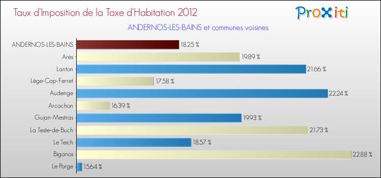 Taux d'imposition de la taxe d'habitation 2012 pour ANDERNOS-LES-BAINS et les communes proches Comparaison des taux d'imposition de la taxe d'habitation 2012 pour ANDERNOS-LES-BAINS et les communes voisines