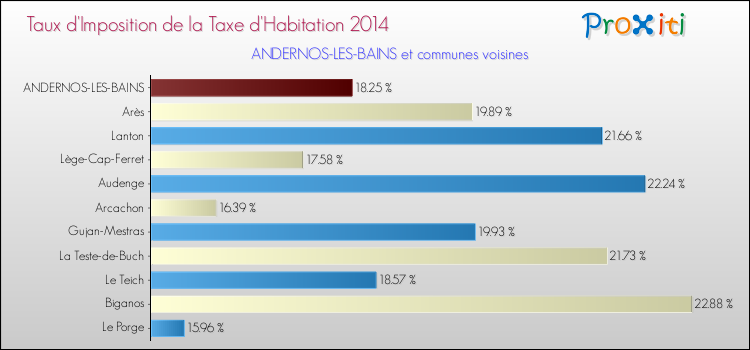 Taux d'imposition de la taxe d'habitation 2014 pour ANDERNOS-LES-BAINS et les communes proches Comparaison des taux d'imposition de la taxe d'habitation 2014 pour ANDERNOS-LES-BAINS et les communes voisines