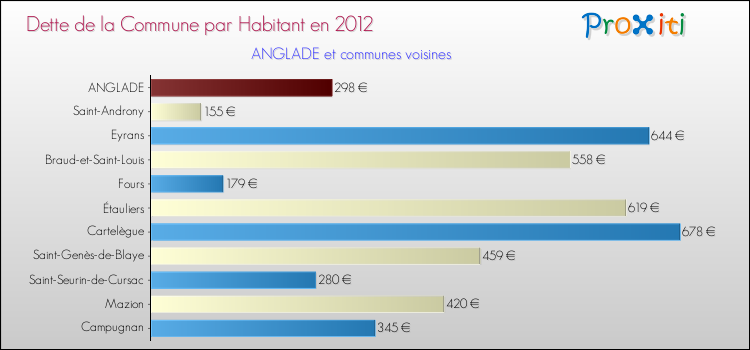 Dette par habitant de la commune en 2012 pour ANGLADE et les communes proches Comparaison de la dette par habitant de la commune en 2012 pour ANGLADE et les communes voisines
