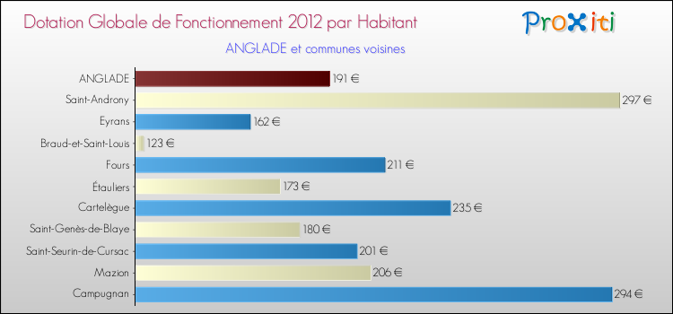 Montant des dotations globales de fonctionnement DGF par Habitant pour ANGLADE et les communes proches Comparaison des des dotations globales de fonctionnement DGF par habitant pour ANGLADE et les communes voisines