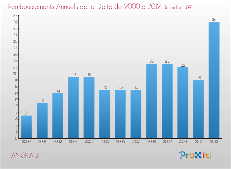 Evolution de l'annuité de la dette pour la commune de ANGLADE de 2000 à 2012 Annuités de la dette pour ANGLADE de 2000 à 2012