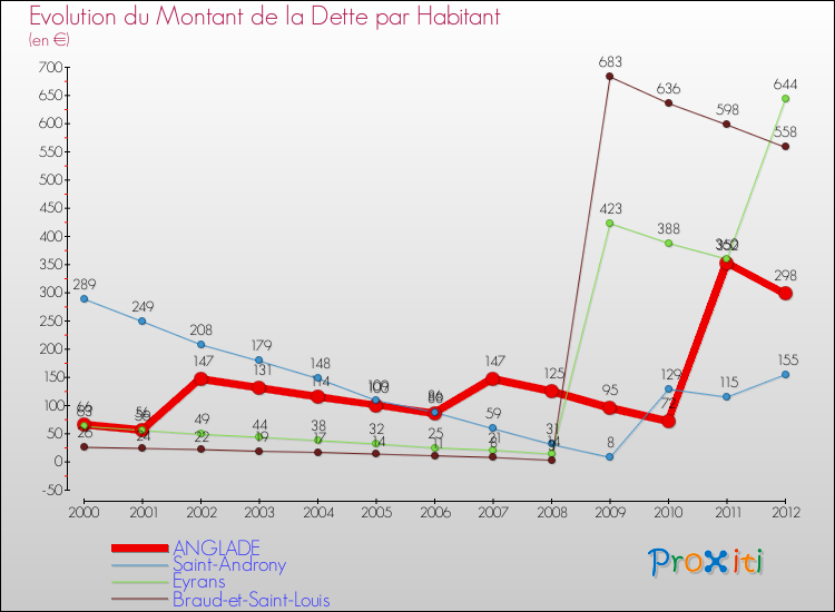 Evolution de la dette par habitant pour la commune de ANGLADE et les communes proches de 2000 à 2012 Comparaison de la dette par habitant pour ANGLADE et les communes voisines de 2000 à 2012