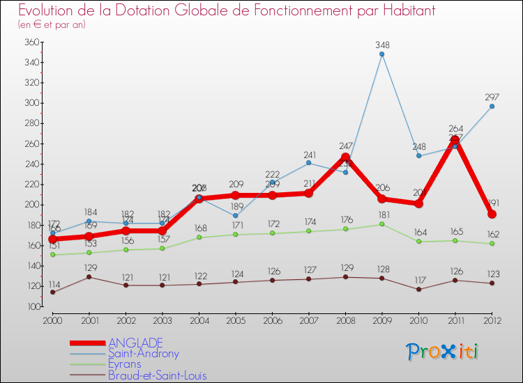 Evolution et montant de la dotation globale de fonctionnement par Habitant pour ANGLADE et les communes proches Comparaison des dotations globales de fonctionnement par habitant pour ANGLADE et les communes voisines