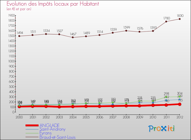 Evolution et montant des impôts locaux par Habitant pour ANGLADE et les communes proches Comparaison des impôts locaux par habitant pour ANGLADE et les communes voisines