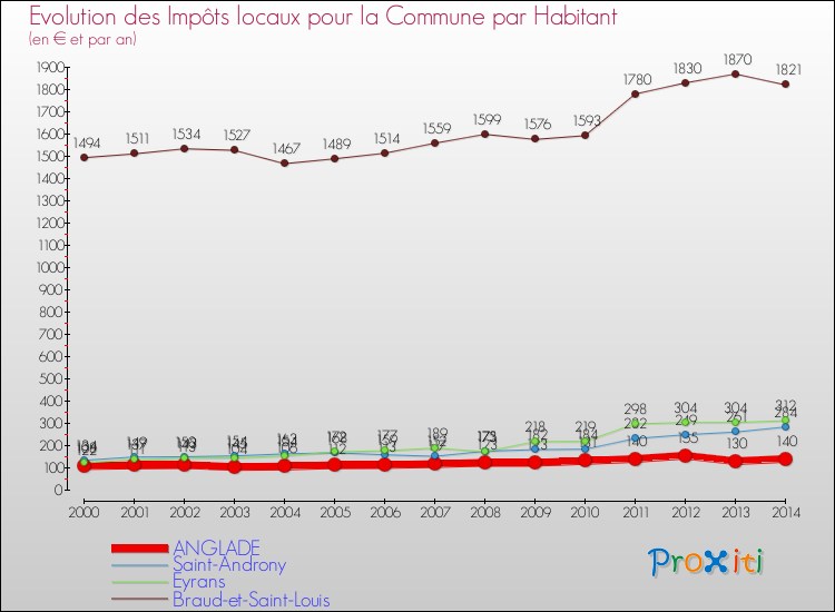 Evolution et montant des impôts locaux par Habitant pour ANGLADE et les communes proches de 2000 à 2014 Comparaison des impôts locaux par habitant pour ANGLADE et les communes voisines de 2000 à 2014