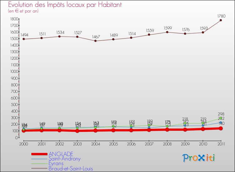 Evolution et montant des impôts locaux par Habitant pour ANGLADE et les communes proches Comparaison des impôts locaux par habitant pour ANGLADE et les communes voisines