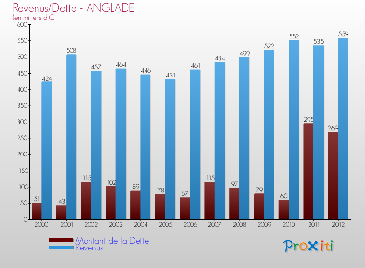 Evolution comparée de la dette et des revenus pour la commune de ANGLADE de 2000 à 2012 Comparaison de la dette et des revenus pour ANGLADE de 2000 à 2012
