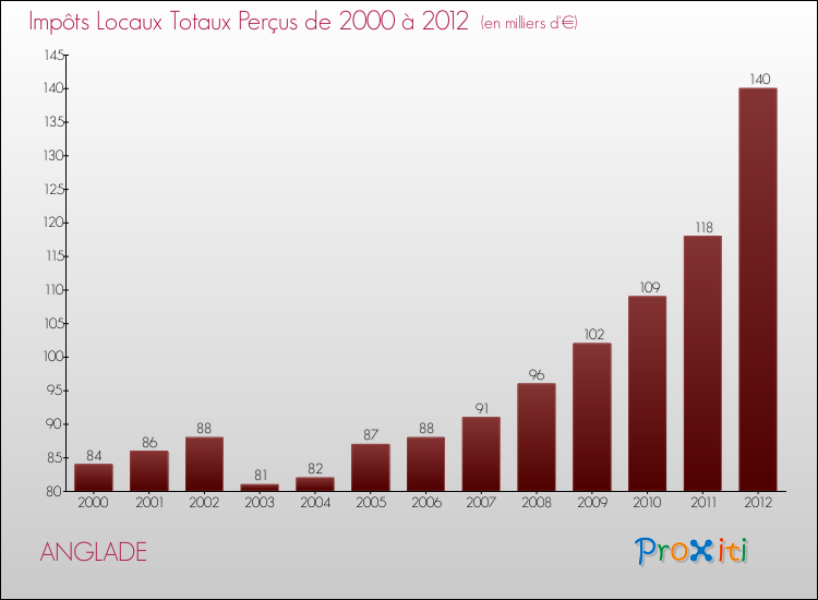 Evolution des Impôts Locaux pour la commune de ANGLADE de 2000 à 2012 Evolution des Impôts Locaux pour ANGLADE de 2000 à 2012