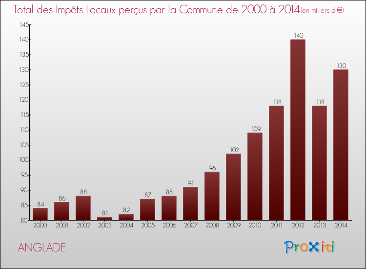 Evolution des Impôts Locaux pour la commune de ANGLADE de 2000 à 2014 Evolution des Impôts Locaux pour ANGLADE de 2000 à 2014