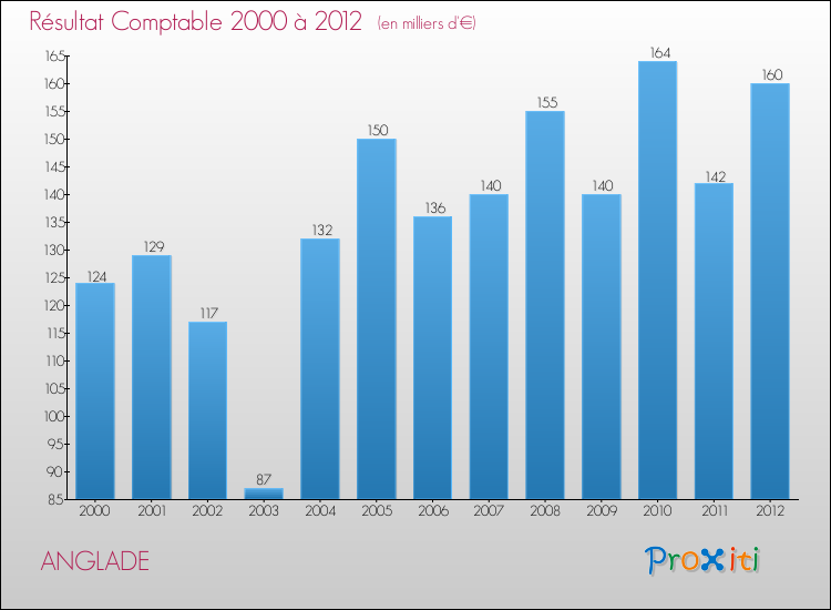 Evolution du résultat comptable pour la commune de ANGLADE de 2000 à 2012 Evolution du résultat comptable pour ANGLADE de 2000 à 2012